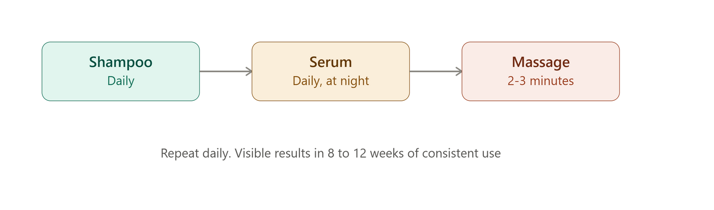 Daily hair care routine using Grow By 8 shampoo and iGrow serum for hair fall control