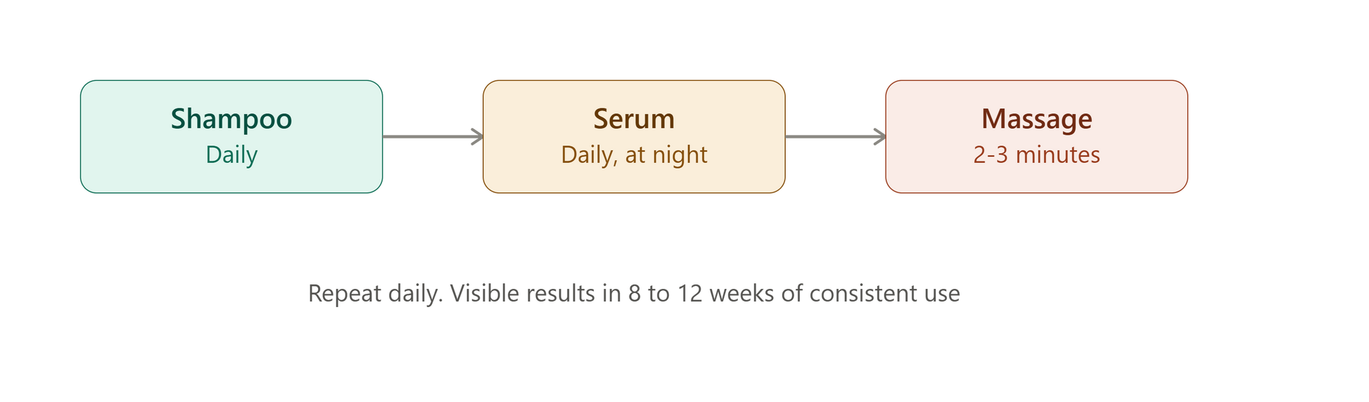 Daily hair care routine using Grow By 8 shampoo and iGrow serum for hair fall control