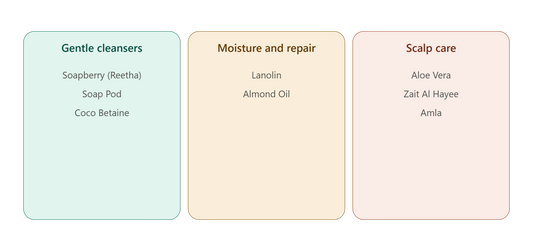 Grow By 8 organic shampoo ingredients grouped by function including Reetha and Amla