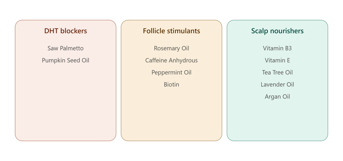 iGrow serum ingredients grouped by function including DHT blockers and follicle stimulants