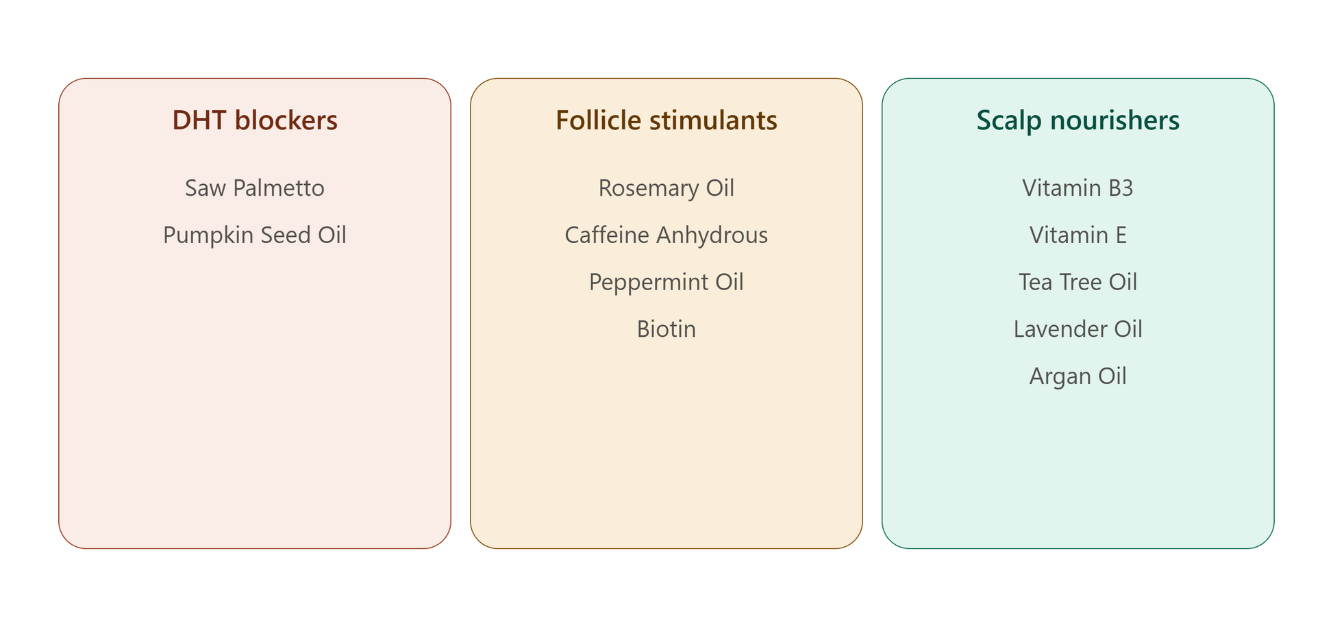 iGrow serum ingredients grouped by function including DHT blockers and follicle stimulants